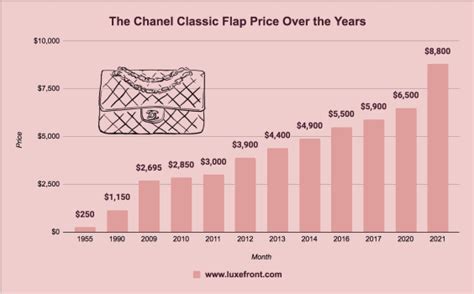 chanel price hike 2022|Chanel price prediction.